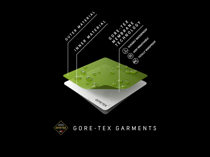 Illustration for the section "How the pores are supposed to work" from Gore-Tex